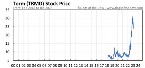 trmd stock price today